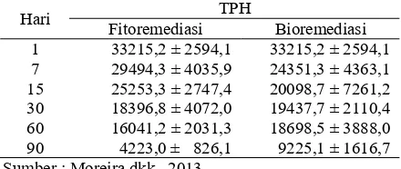 Tabel 3. Rata-rata konsentrasi dari TPH dan standar deviasi TPH 