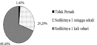 Gambar 5. Diagram gambaran frekuensi konsumsi seafood.  