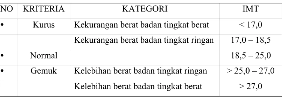 Tabel 1. Kategori Ambang Batas IMT untuk Indonesia (Supariasa, 2002) 