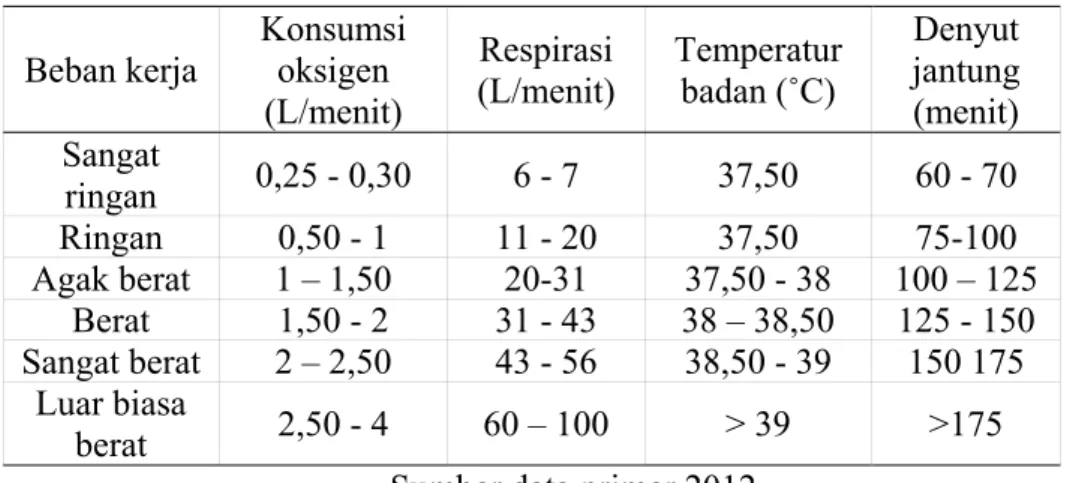Tabel 2. Klasifikasi metabolisme, respirasi, temperatur badan dan denyut  jantung sebagai media pengukur beban kerja (Nurmianto, 2003)  Beban kerja   Konsumsi oksigen  (L/menit) Respirasi (L/menit)   Temperatur badan (˚C)  Denyut jantung (menit)  Sangat  r