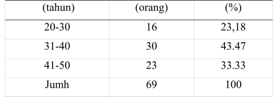Tabel 3 memaparkan distribusi sampel berdasarkan  kelompok usia. Sampel  berusia 31-40 tahun  menempati frekuensi terbanyak (43,47 %), kelompok usia 41-50  tahun menempati frekuensi menengah (33.33) dan kelompok usia 20-30 tahun  menempati frekuensi tersed