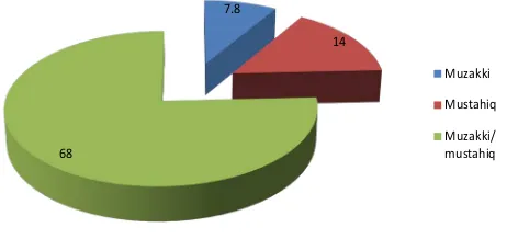 Grafik prosentase muzakki dan mustahiq di Dusun Pulosari 