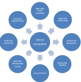 Gambar Obyek Penyaluran Zakat