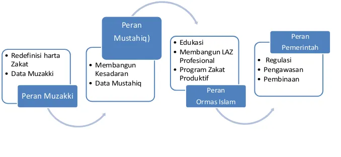 Grafik  Optimalisasi Pengelolaan Zakat