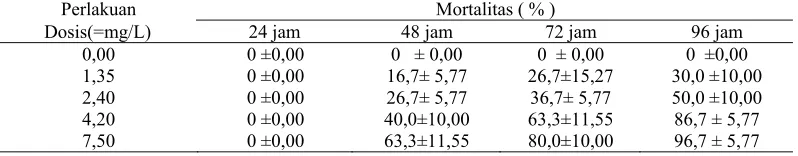Tabel 1. Mortalitas ikan nila merah (Oreochromis sp.) yang terdedah profenofos pada penelitian pendahuluan II