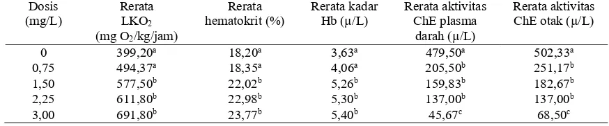 Tabel 3. Gejala umum kematian ikan nila merah (Oreochromis sp.) selama penelitian. 