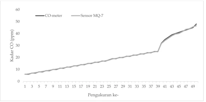 Grafik 2. Hasil Uji Coba Pengukuran CO dengan Sensor MQ-7 dan CO-meter. 