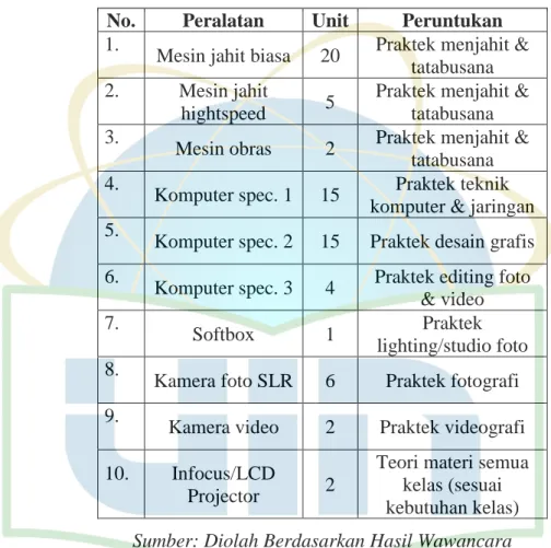 Tabel 4.1: Peralatan Praktikum &amp; Workshop  No.  Peralatan  Unit  Peruntukan  1.   