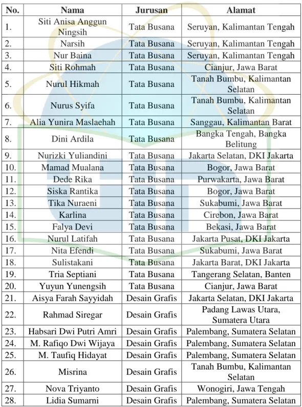 Tabel 4.3: Daftar santri RGI angkatan 19 tahun 2018 