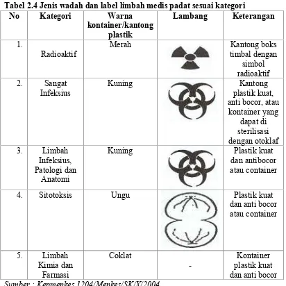 Tabel 2.4 Jenis wadah dan label limbah medis padat sesuai kategori