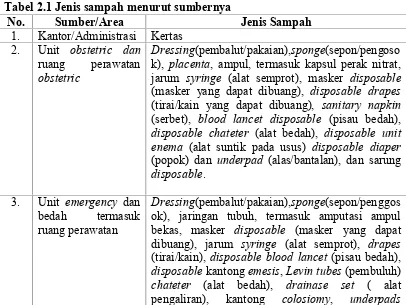 Tabel 2.1 Jenis sampah menurut sumbernya