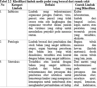 Tabel 2.2  Klasifikasi limbah medis padat yang berasal dari rumah sakit
