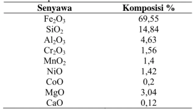 Tabel 1. Komposisi kimia nikel laterit 
