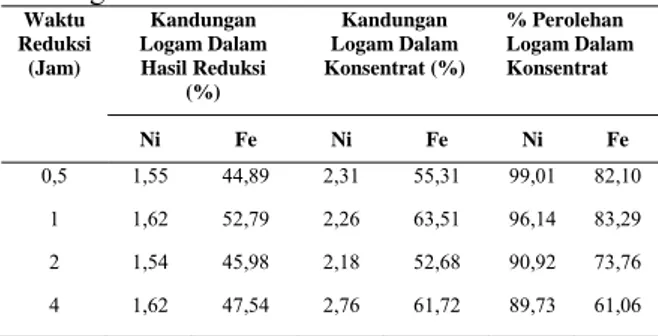Tabel 3. Pengaruh waktu reduksi terhadap  kandungan nikel dan besi dalam konsentrat 