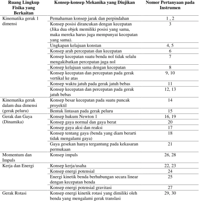 Tabel 1.Instrumen Tes Soal Pilihan Ganda yang Diuji Pemahaman Konsepnya