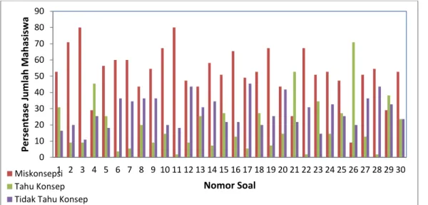 Gambar 1. Grafik  Identifikasi  Jumlah  Mahasiswa  yang  Miskonsepsi,  Tahu  Konsep  dan Tidak Tahu Konsep