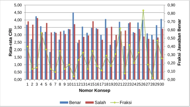 Gambar 2.  Grafik  Perbandingan  Rata-rata  CRI  Jawaban  Benar  dan  Salah  dengan  Fraksi Jumlah Mahasiswa yang Menjawab Benar