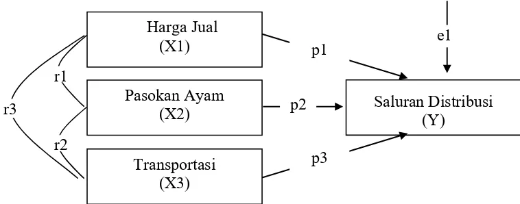 Gambar 6. Diagram Jalur Pengaruh Pada Model Struktural 1