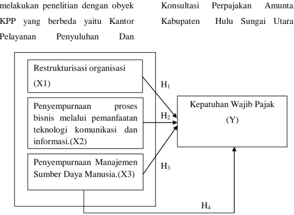 Gambar 1 : Model Kerangka Hipotesis 