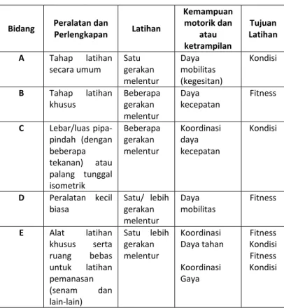 Tabel 2. Standard Pusat Latihan Serbaguna 