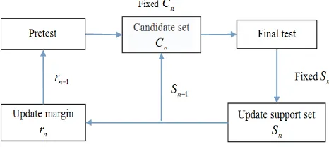 Figure 2. CoSaMP Algorithm Framework 