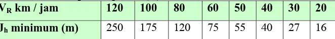 Tabel 2.22 : Jarak pandang henti (Jh) minimum V km / jam 120 100 80 60 
