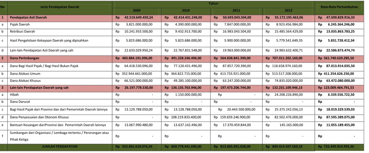 Tabel 2.5 Rekapotulasi Realisasi APBD Kabupaten Wajo Tahun 2009 – 2012 