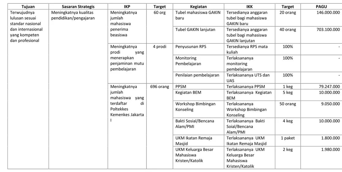 Tabel Sasaran Strategis dan Indikator Kinerja Program Poltekkes Kemenkes Jakarta I 2016