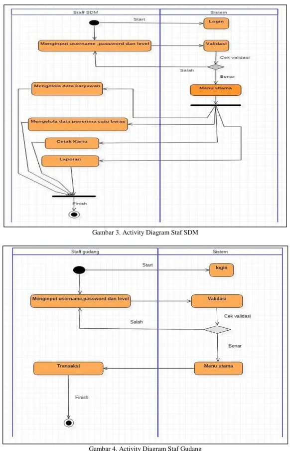 Gambar 3. Activity Diagram Staf SDM 