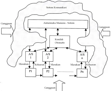 Gambar 3. Proses Kendali Dasar pada Sistem Komunikasi [5] . 