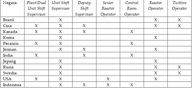 Tabel 1. Kebutuhan  SDM yang Diijinkan Bekerja di Ruang Kendali di beberapa negara [8] 