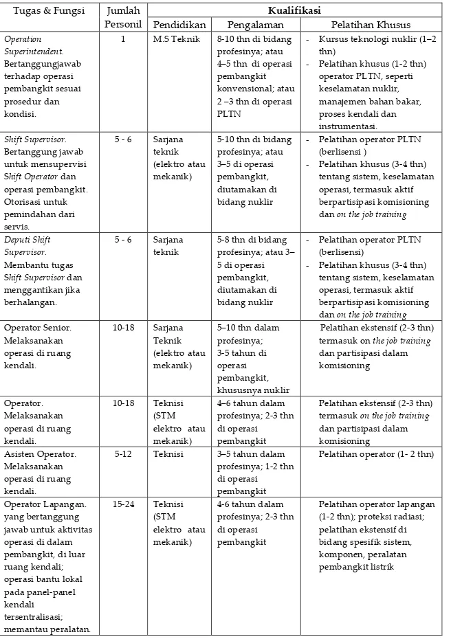 Tabel 2. Kebutuhan Sumber Daya Manusia di Ruang Kendali Utama PLTN di Indonesia [9] . 