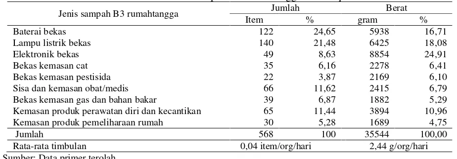 Tabel 1. Timbulan sampah B3 rumahtangga di Kabupaten Sleman. 