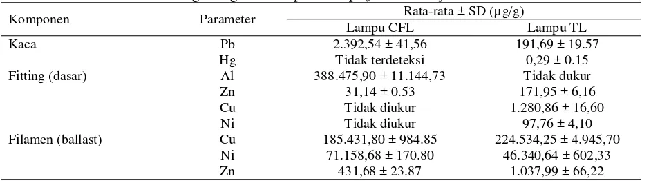 Tabel 3. Kandungan logam berat pada lampu fluorescent jenis CFL dan TL. 