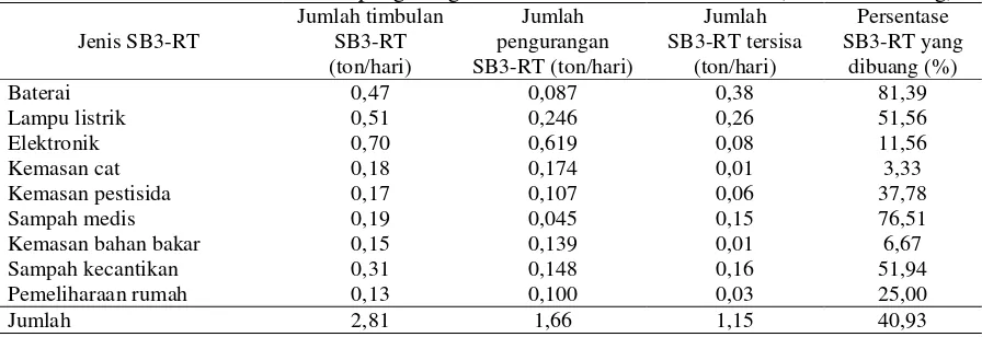 Tabel 5. Neraca timbulan dan pengurangan SB3-RT oleh sektor informal (kondisi eksisting)