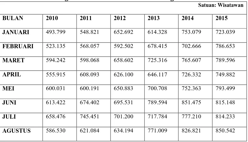 Tabel 1.1 Perkembangan Bulanan Wisatawan Mancanegara 2010-2015 