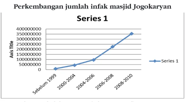 Tabel 1Perkembangan jumlah infak masjid Jogokaryan