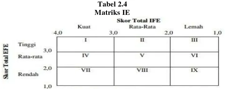 Tabel 2.4 Matriks IE 