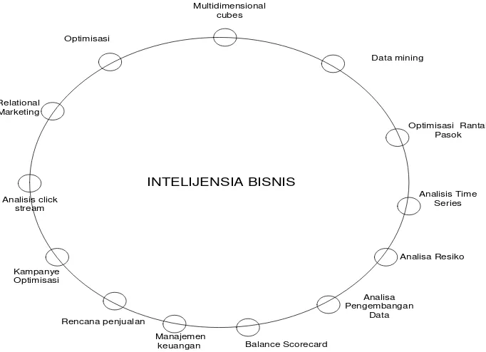 Gambar 1. Portofolio  Metodologi  Sistem  Intelijensia Bisnis (Vercellis, 2009) 