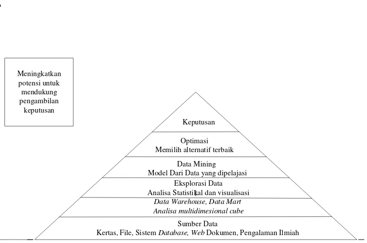 Gambar 3.   Komponen  Sistem  Intelijensia Bisnis  ( Vercellis,  2009) 