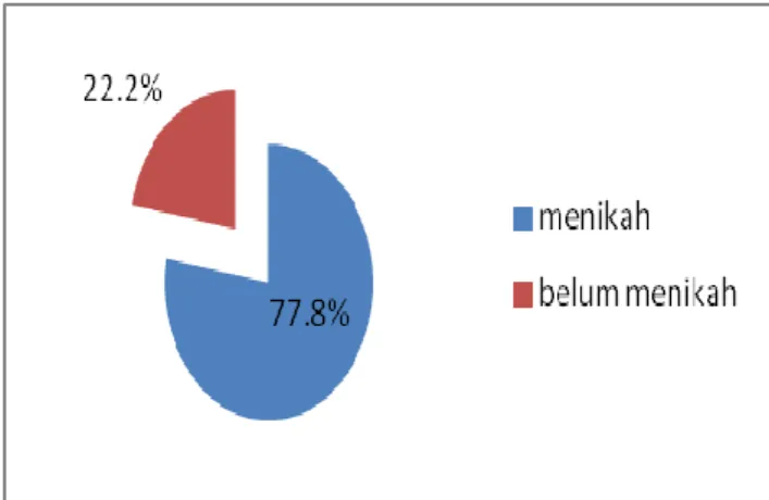 Diagram 3. Distribusi persentase penderita fluor albus berdasarkan Status Perkawinan  di Poliklinik Ginekologi RSUDZA B.Aceh Periode Agustus 2011 