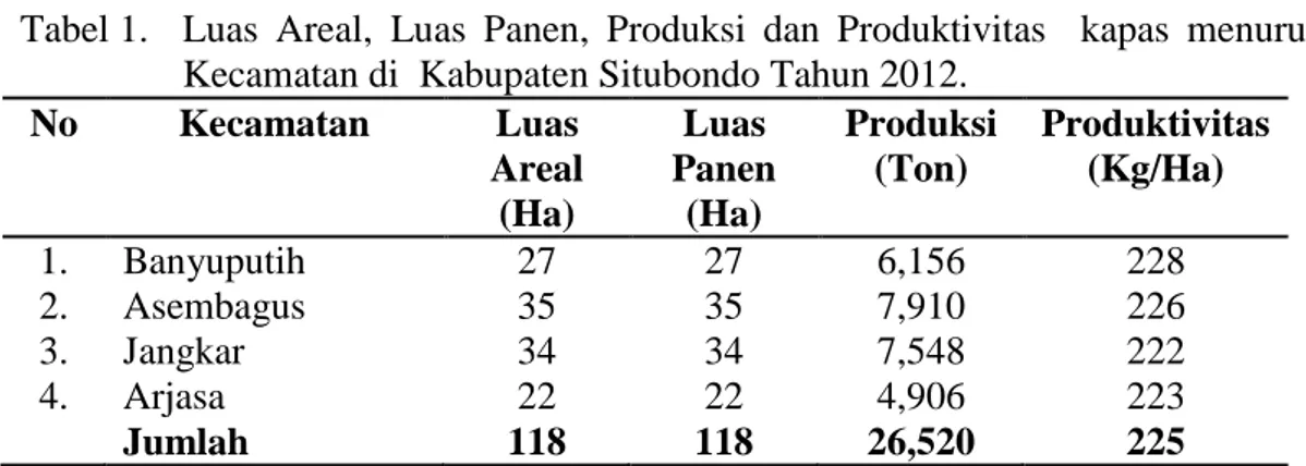 Tabel 1.  Luas  Areal,  Luas  Panen,  Produksi  dan  Produktivitas    kapas  menurut  Kecamatan di  Kabupaten Situbondo Tahun 2012