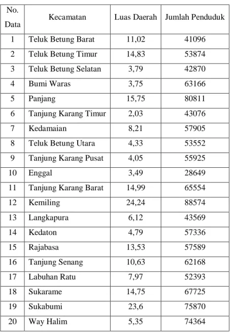 Tabel 3.1. Dataset Per Kecamatan  No. 