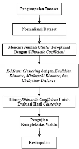 Gambar 3.1 Bagan Penelitian 