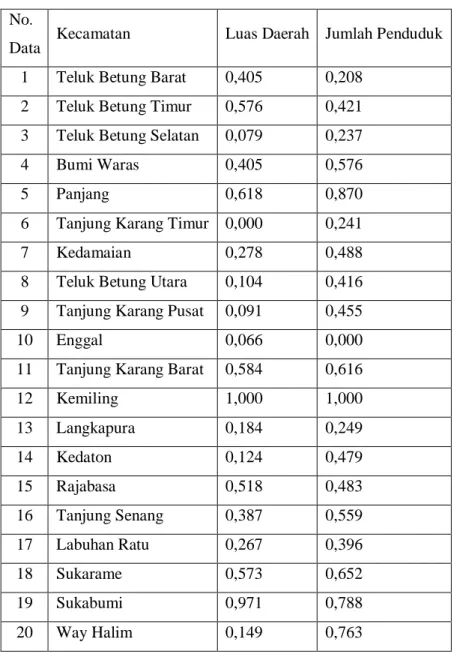 Tabel 3.2. Dataset Per Kecamatan Hasil Normalisasi  No. 