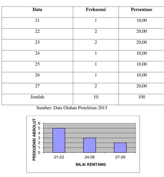 Tabel 4. Distribusi Frekuensi Hasil Data Postes 