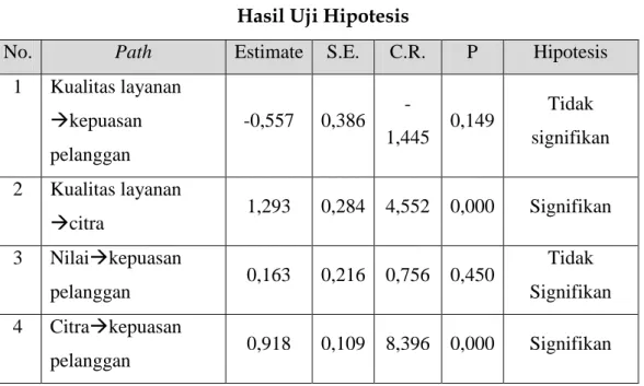 Tabel 4.14  Hasil Uji Hipotesis 