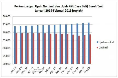 Gambar 1.1. Perkembangan Upah Nominal dan Upah Riil (Daya Beli Buruh 