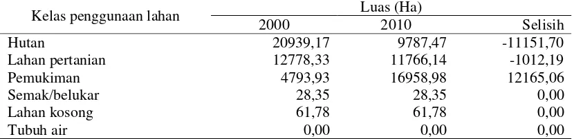 Tabel 1. Kelas penggunaan lahan periode 2000 – 2010 yang dominan di DAS  Keduang, Wonogiri, Jawa Tengah 