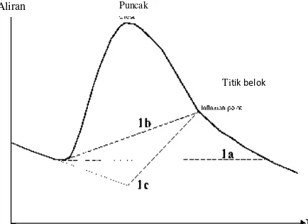 Gambar 1.  Metode grafis untuk pemisahan aliran dasar (1a) konstanta discharge method, (1b) konstanta slope method dan (1c) concave method (Nathan dan McMahon, 1990)